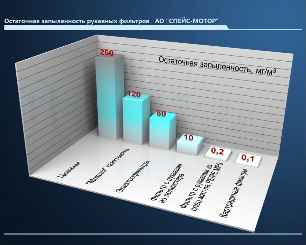 остаточная запыленность рукавных фильтров АО "СПЕЙС-МОТОР"